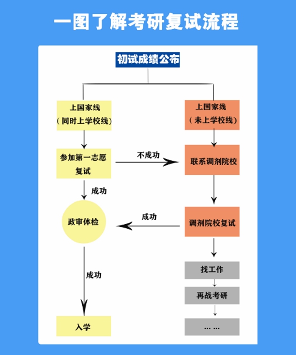 考研復(fù)試主要流程。人民網(wǎng)制圖